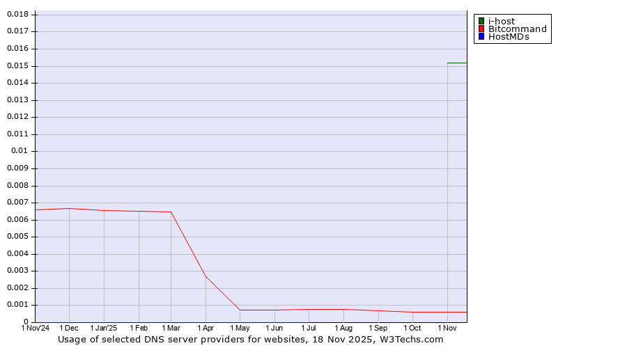 Historical trends in the usage of i-host vs. Bitcommand vs. HostMDs