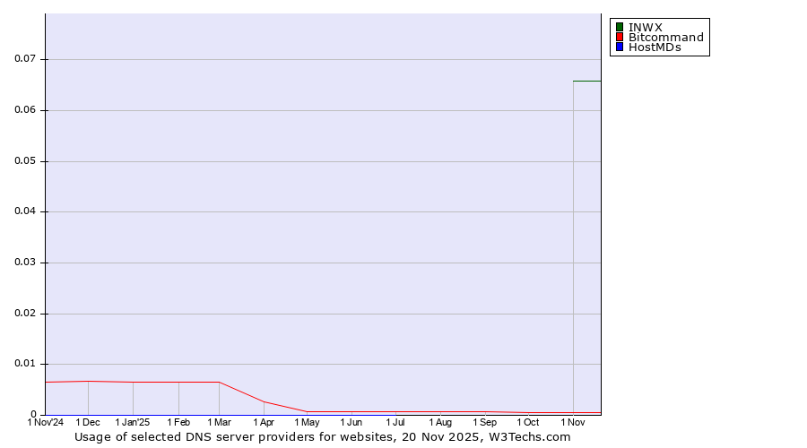 Historical trends in the usage of INWX vs. Bitcommand vs. HostMDs