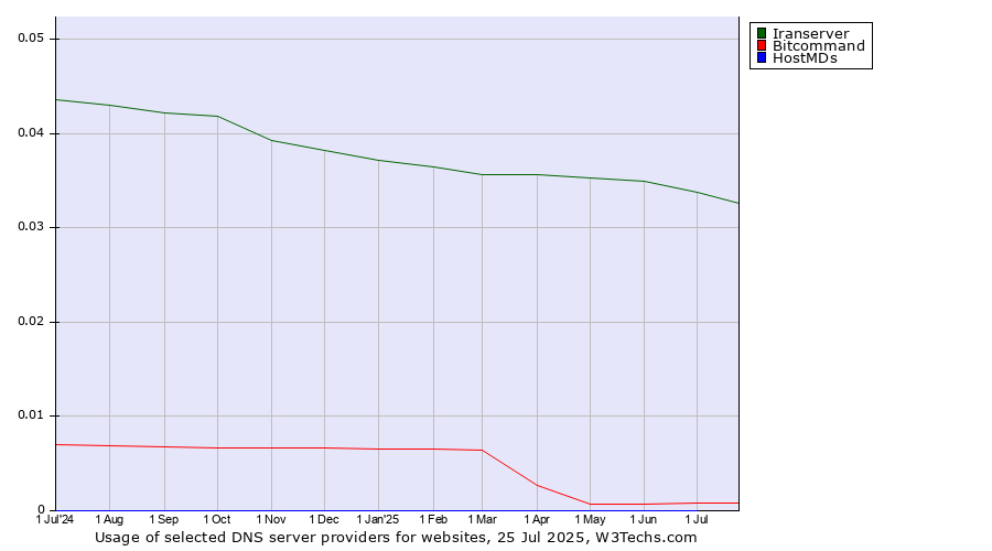 Historical trends in the usage of Iranserver vs. Bitcommand vs. HostMDs