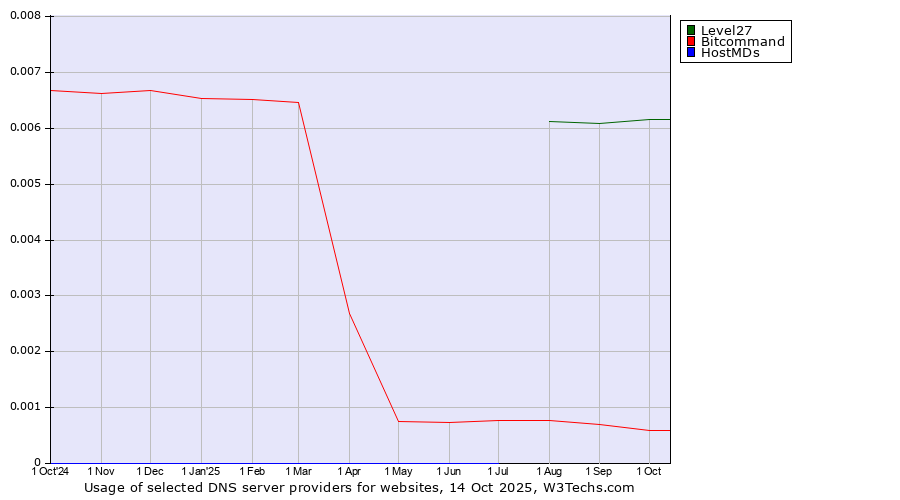 Historical trends in the usage of Level27 vs. Bitcommand vs. HostMDs