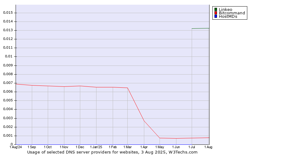 Historical trends in the usage of Linkeo vs. Bitcommand vs. HostMDs