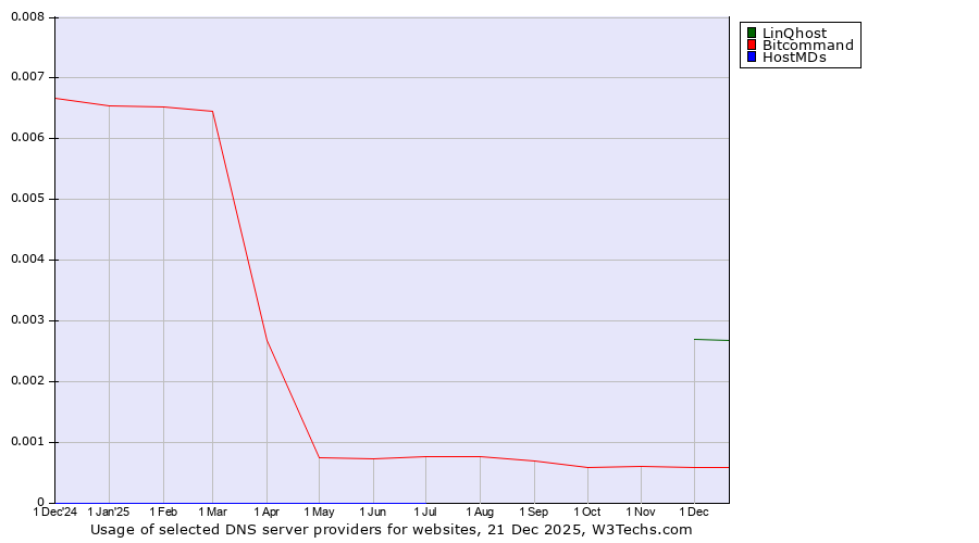 Historical trends in the usage of LinQhost vs. Bitcommand vs. HostMDs