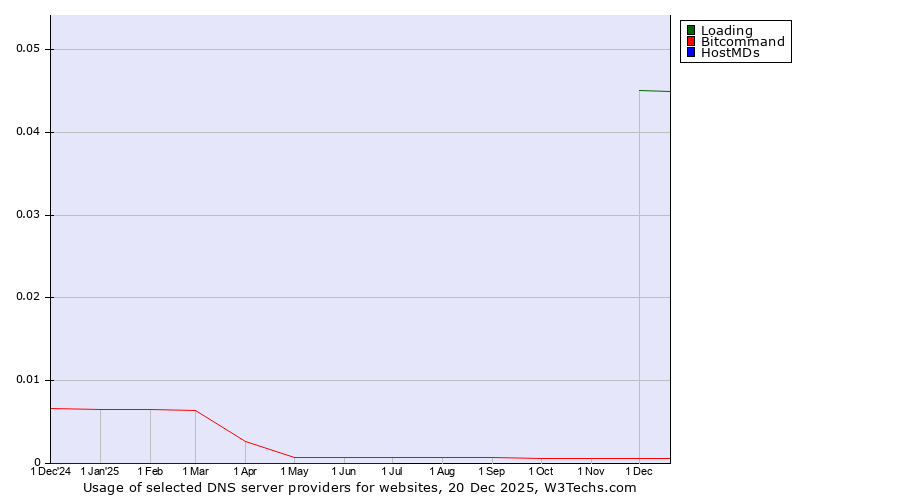 Historical trends in the usage of Loading vs. Bitcommand vs. HostMDs