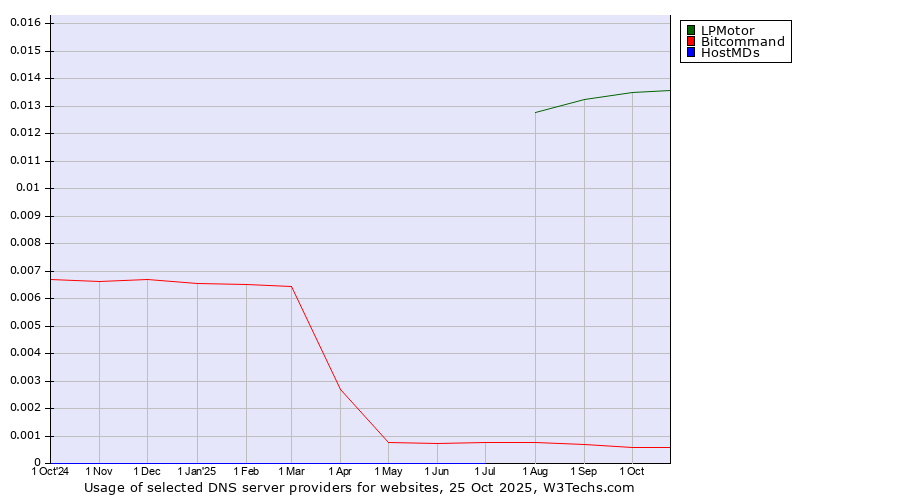Historical trends in the usage of LPMotor vs. Bitcommand vs. HostMDs