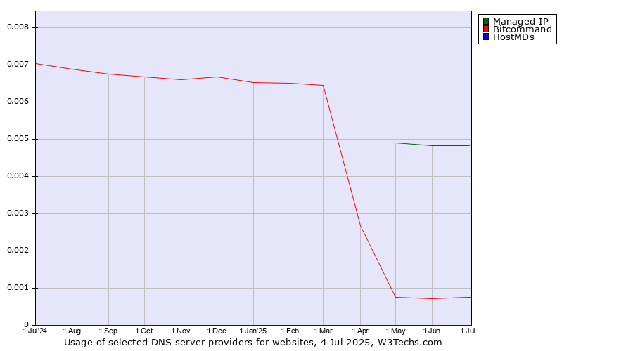 Historical trends in the usage of Managed IP vs. Bitcommand vs. HostMDs