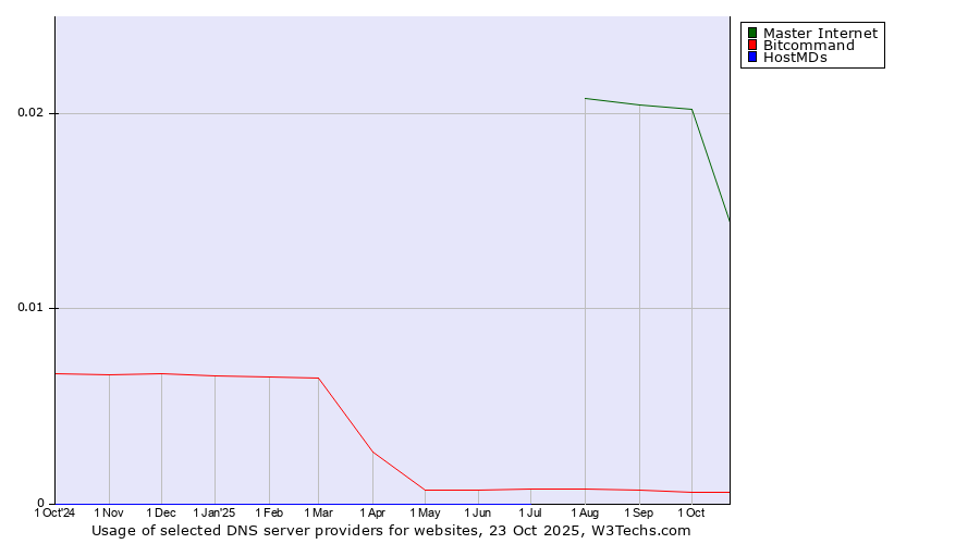Historical trends in the usage of Master Internet vs. Bitcommand vs. HostMDs