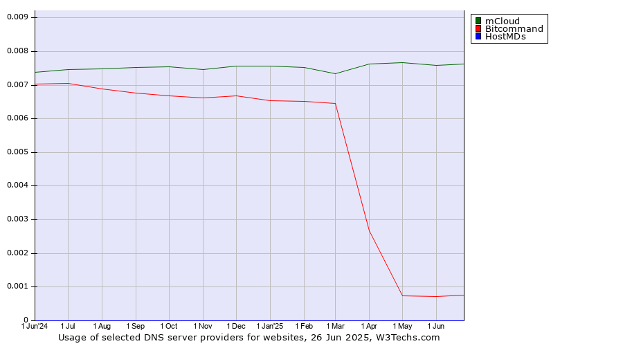Historical trends in the usage of mCloud vs. Bitcommand vs. HostMDs