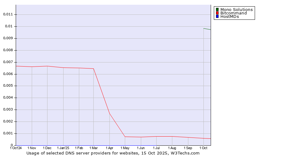 Historical trends in the usage of Mono Solutions vs. Bitcommand vs. HostMDs