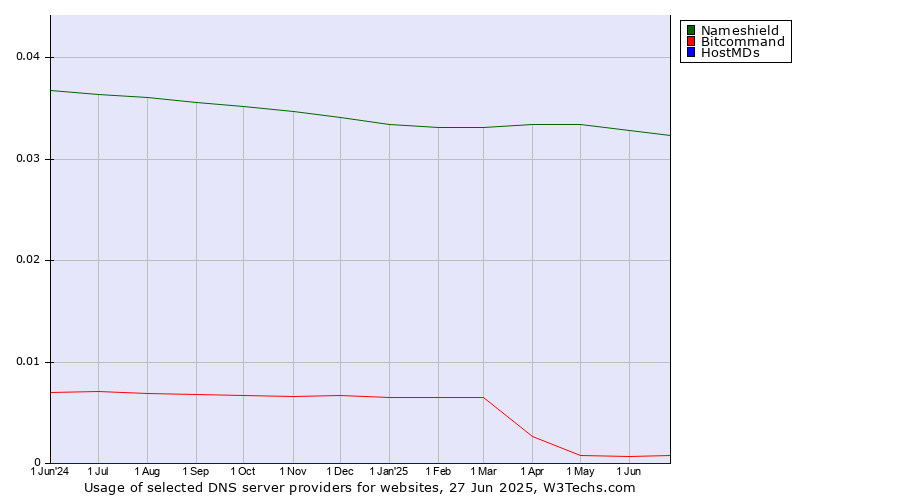 Historical trends in the usage of Nameshield vs. Bitcommand vs. HostMDs