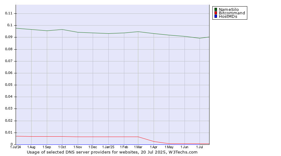 Historical trends in the usage of NameSilo vs. Bitcommand vs. HostMDs