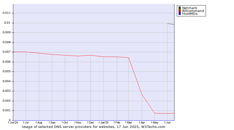 Historical trends in the usage of Netmark vs. Bitcommand vs. HostMDs