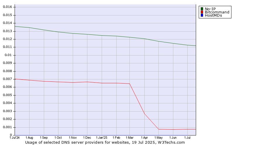 Historical trends in the usage of No-IP vs. Bitcommand vs. HostMDs