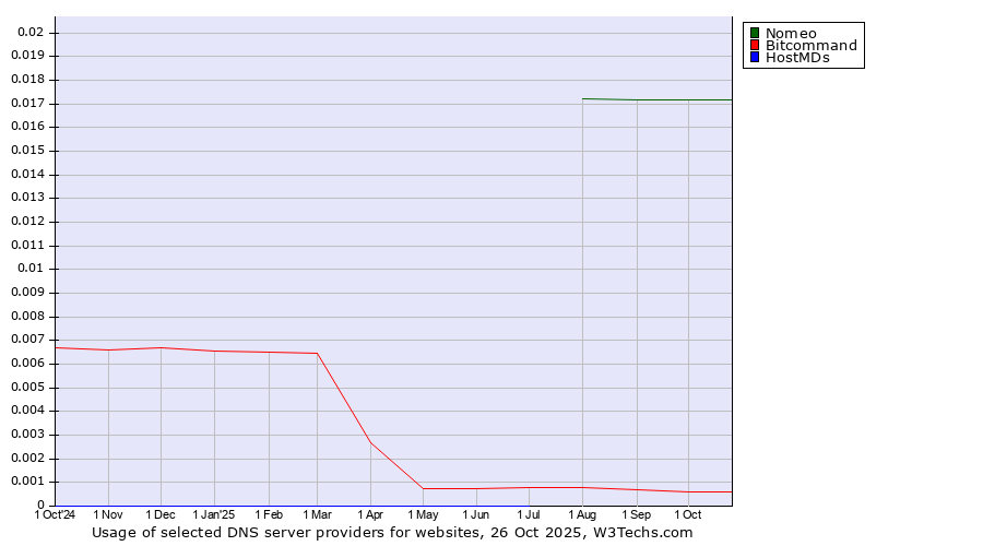 Historical trends in the usage of Nomeo vs. Bitcommand vs. HostMDs