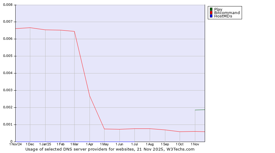 Historical trends in the usage of Play vs. Bitcommand vs. HostMDs