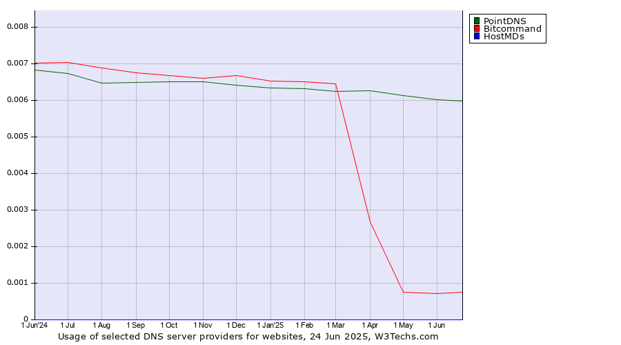 Historical trends in the usage of PointDNS vs. Bitcommand vs. HostMDs
