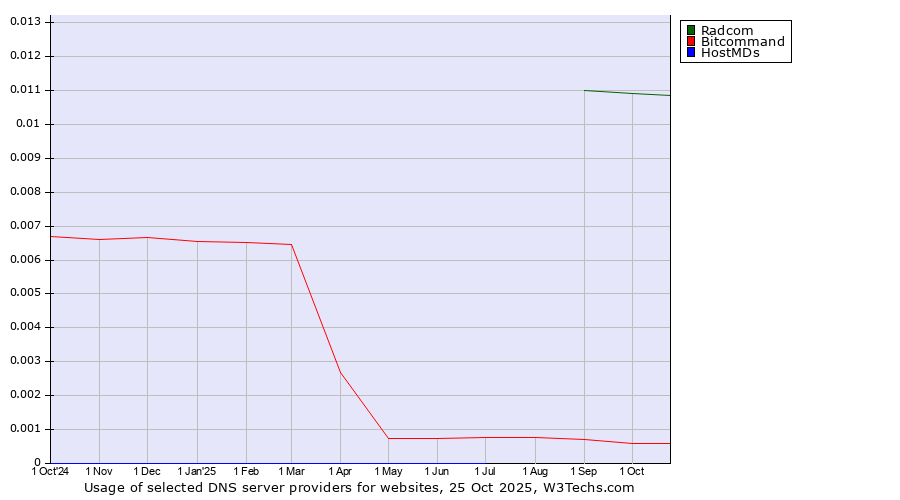 Historical trends in the usage of Radcom vs. Bitcommand vs. HostMDs