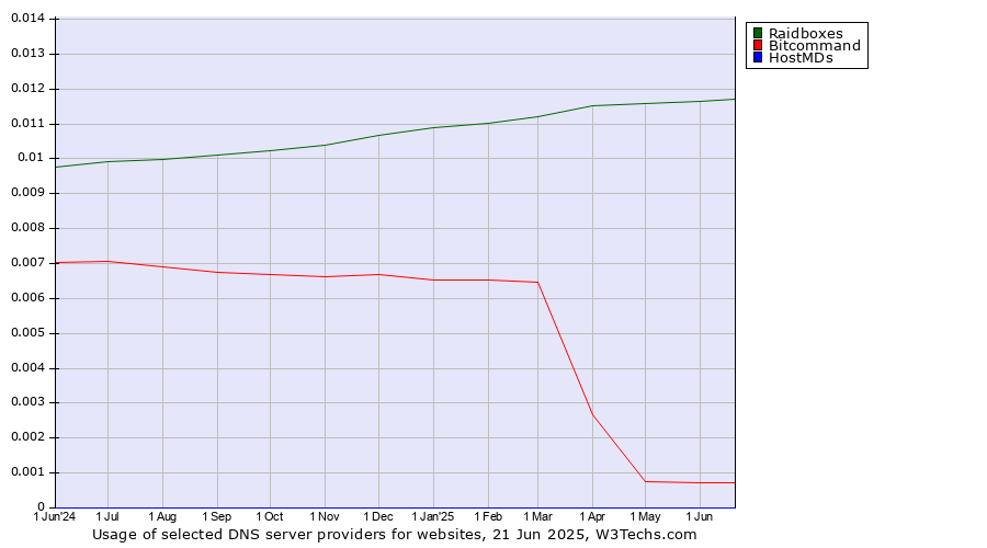 Historical trends in the usage of Raidboxes vs. Bitcommand vs. HostMDs