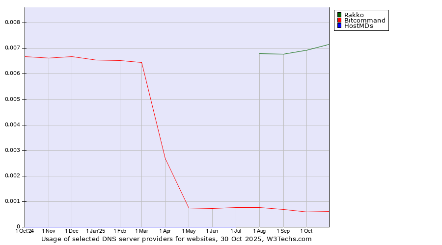 Historical trends in the usage of Rakko vs. Bitcommand vs. HostMDs
