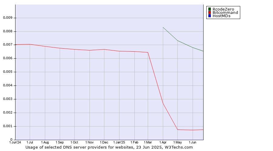 Historical trends in the usage of RcodeZero vs. Bitcommand vs. HostMDs