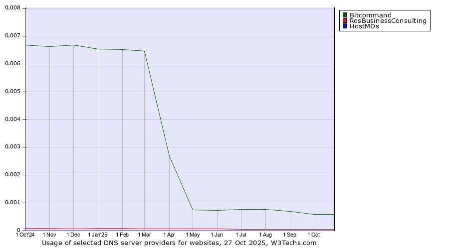 Historical trends in the usage of Bitcommand vs. RosBusinessConsulting vs. HostMDs