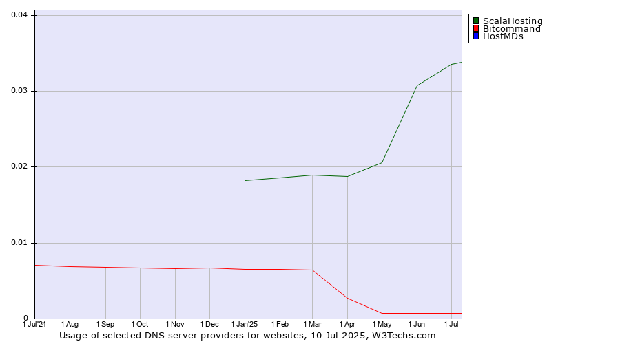 Historical trends in the usage of ScalaHosting vs. Bitcommand vs. HostMDs