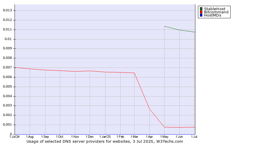 Historical trends in the usage of StableHost vs. Bitcommand vs. HostMDs
