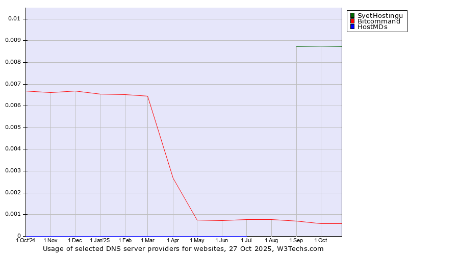 Historical trends in the usage of SvetHostingu vs. Bitcommand vs. HostMDs