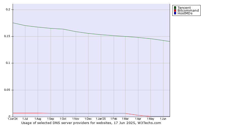 Historical trends in the usage of Tencent vs. Bitcommand vs. HostMDs
