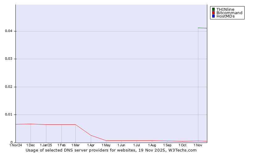 Historical trends in the usage of THINline vs. Bitcommand vs. HostMDs