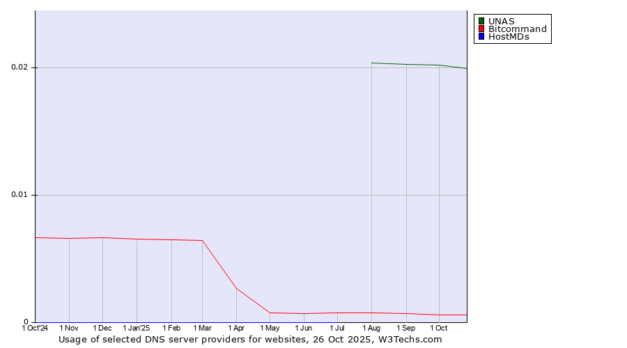 Historical trends in the usage of UNAS vs. Bitcommand vs. HostMDs