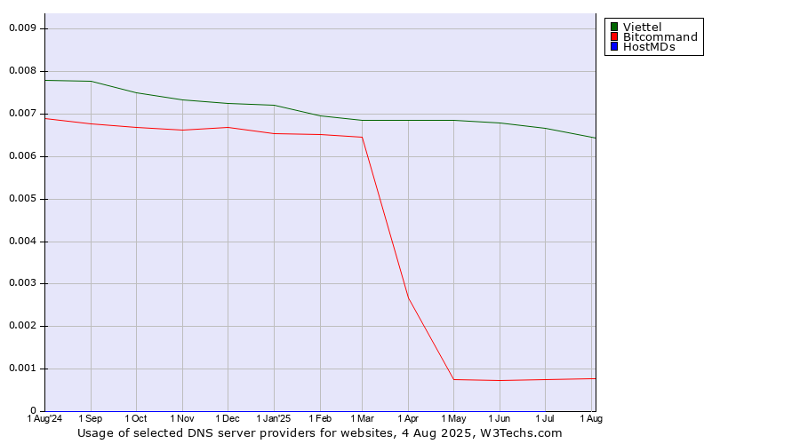Historical trends in the usage of Viettel vs. Bitcommand vs. HostMDs