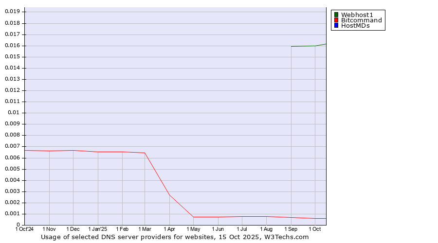 Historical trends in the usage of Webhost1 vs. Bitcommand vs. HostMDs