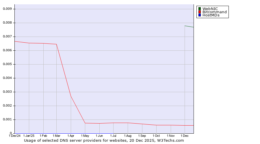 Historical trends in the usage of WebNIC vs. Bitcommand vs. HostMDs