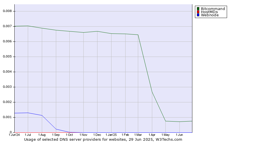 Historical trends in the usage of Bitcommand vs. HostMDs vs. Webnode