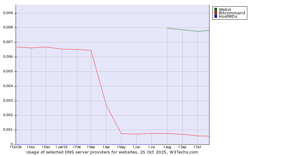 Historical trends in the usage of Webzi vs. Bitcommand vs. HostMDs