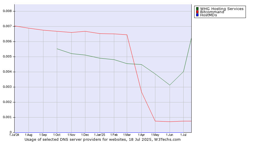 Historical trends in the usage of WHG Hosting Services vs. Bitcommand vs. HostMDs