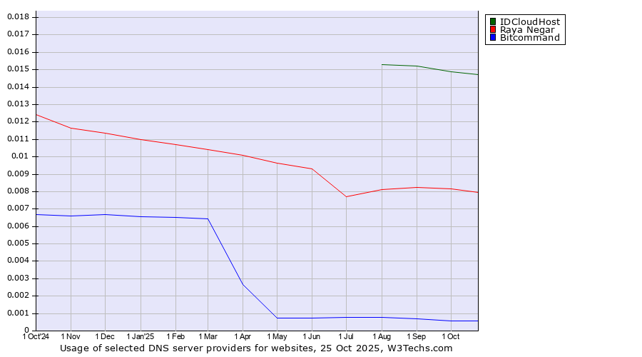 Historical trends in the usage of IDCloudHost vs. Raya Negar vs. Bitcommand