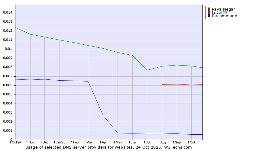 Historical trends in the usage of Raya Negar vs. Level27 vs. Bitcommand