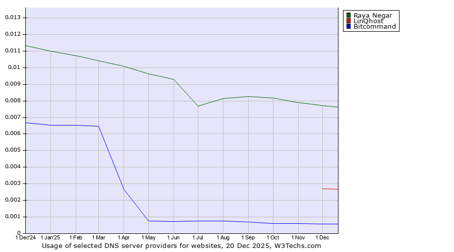 Historical trends in the usage of Raya Negar vs. LinQhost vs. Bitcommand