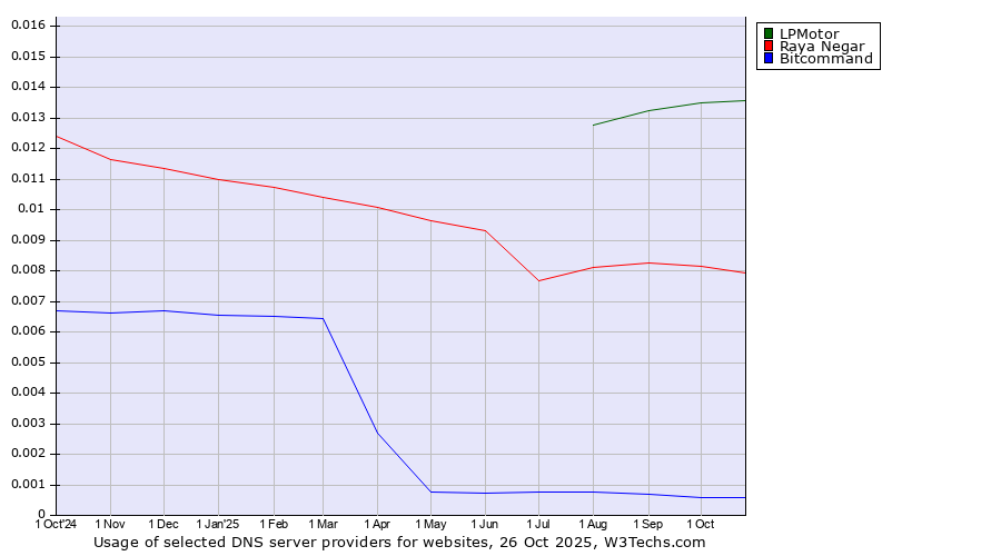 Historical trends in the usage of LPMotor vs. Raya Negar vs. Bitcommand