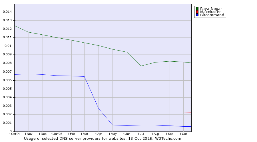Historical trends in the usage of Raya Negar vs. Maxcluster vs. Bitcommand