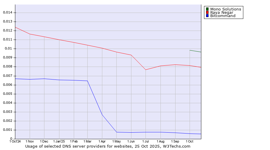 Historical trends in the usage of Mono Solutions vs. Raya Negar vs. Bitcommand