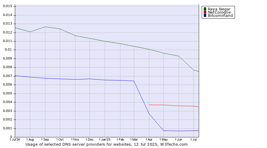 Historical trends in the usage of Raya Negar vs. NetCologne vs. Bitcommand