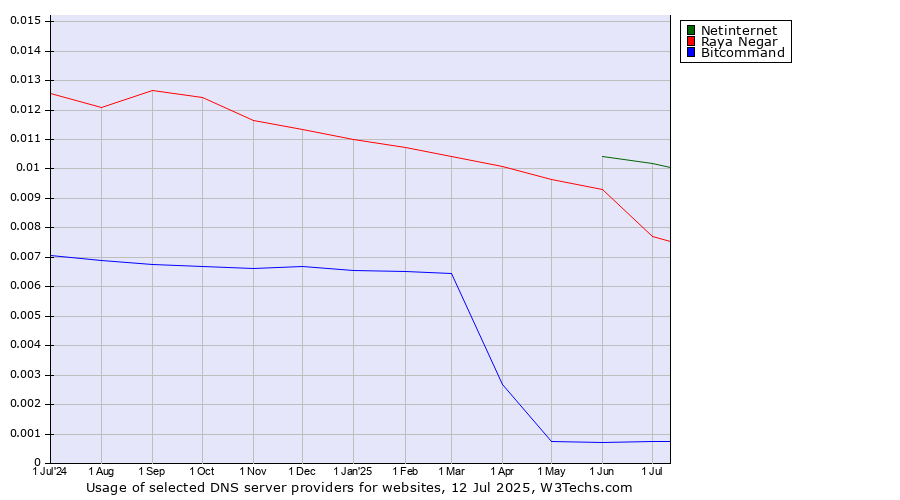Historical trends in the usage of Netinternet vs. Raya Negar vs. Bitcommand
