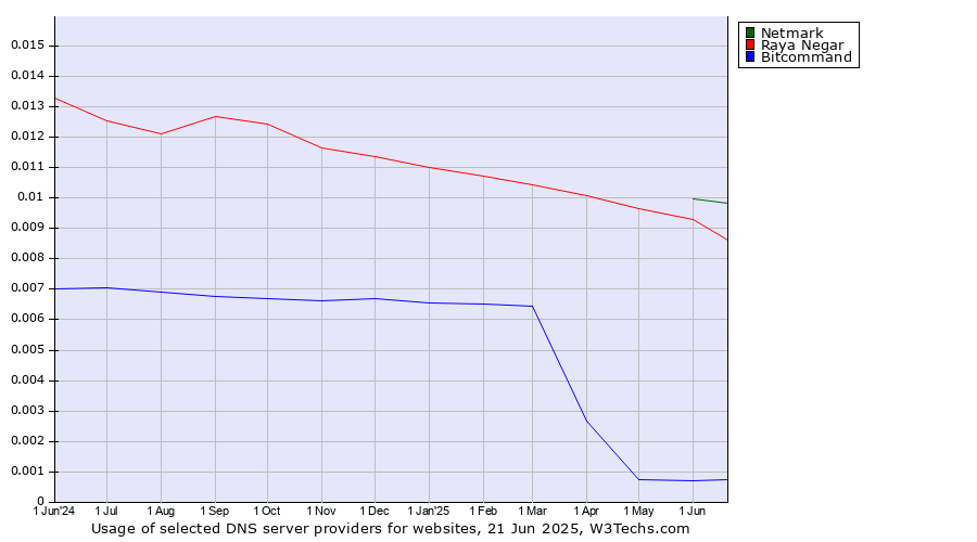 Historical trends in the usage of Netmark vs. Raya Negar vs. Bitcommand