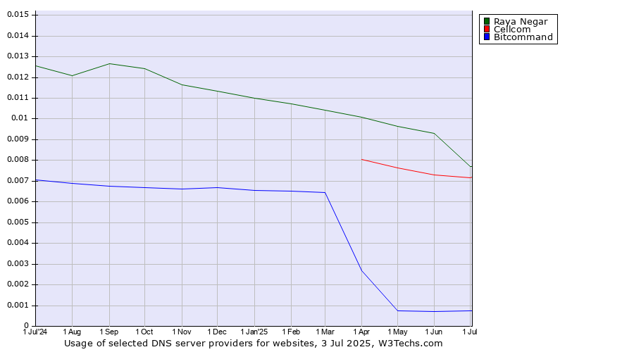 Historical trends in the usage of Raya Negar vs. Cellcom vs. Bitcommand