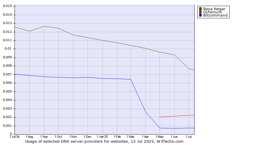 Historical trends in the usage of Raya Negar vs. Octenium vs. Bitcommand