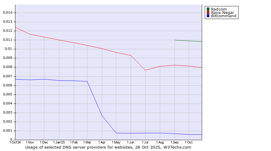 Historical trends in the usage of Radcom vs. Raya Negar vs. Bitcommand
