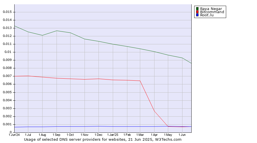 Historical trends in the usage of Raya Negar vs. Bitcommand vs. Root.lu