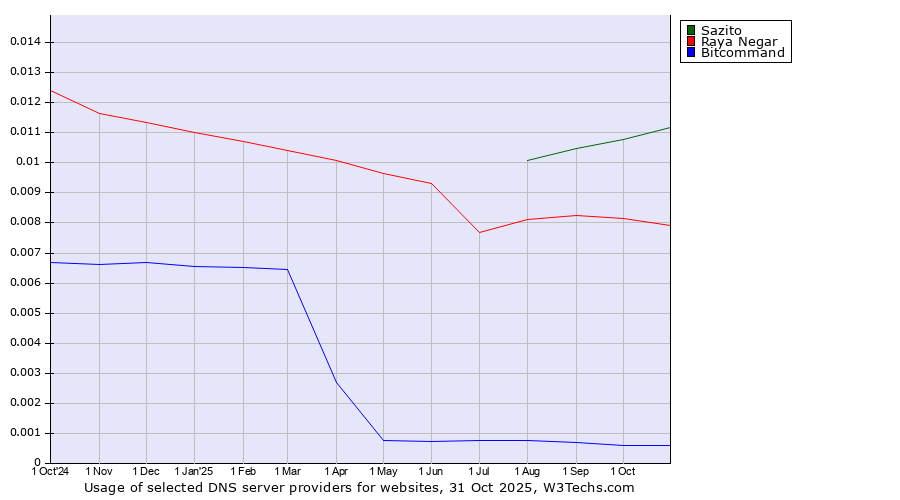 Historical trends in the usage of Sazito vs. Raya Negar vs. Bitcommand